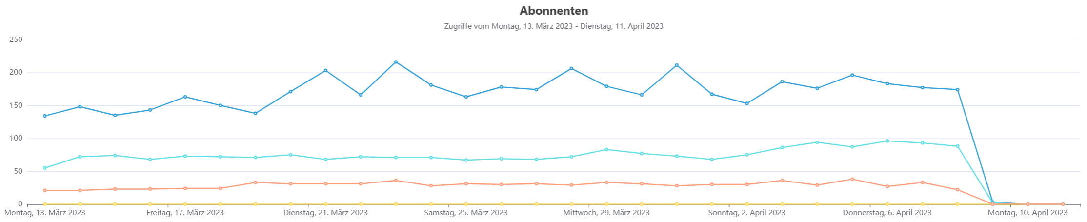 Screenshot der Statistiken, Daten werden nachgepflegt.